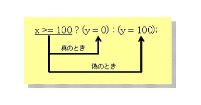 図１：三項演算子の動作