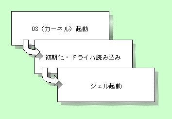 図1：OSが起動してシェル・プログラムを実行する